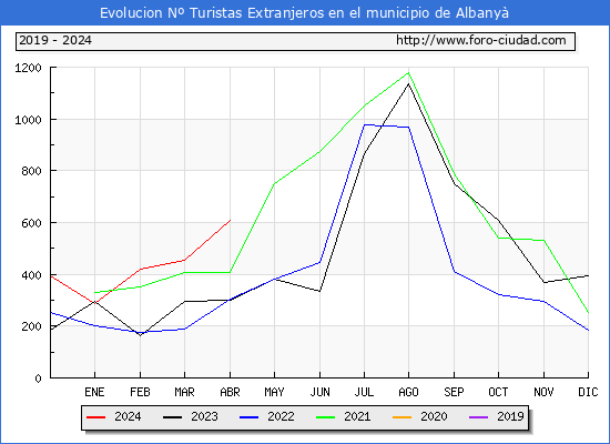 Evolucin Numero de turistas de origen Extranjero en el Municipio de Albany hasta Abril del 2024.