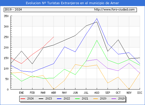 Evolucin Numero de turistas de origen Extranjero en el Municipio de Amer hasta Abril del 2024.