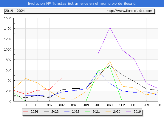 Evolucin Numero de turistas de origen Extranjero en el Municipio de Besal hasta Abril del 2024.