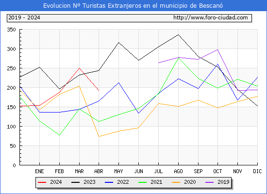 Evolucin Numero de turistas de origen Extranjero en el Municipio de Bescan hasta Abril del 2024.