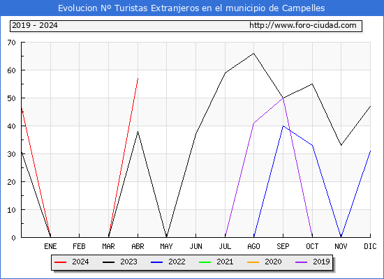 Evolucin Numero de turistas de origen Extranjero en el Municipio de Campelles hasta Abril del 2024.