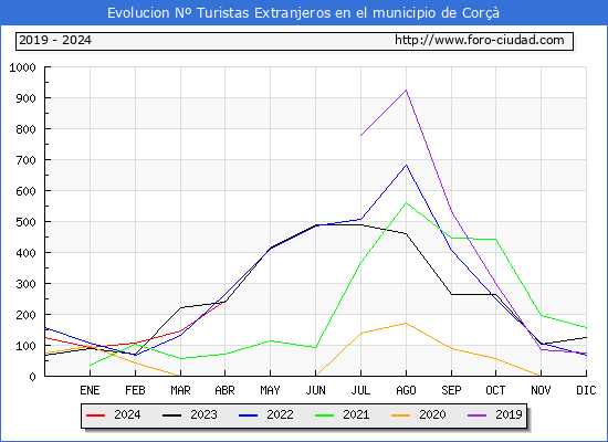 Evolucin Numero de turistas de origen Extranjero en el Municipio de Cor hasta Abril del 2024.