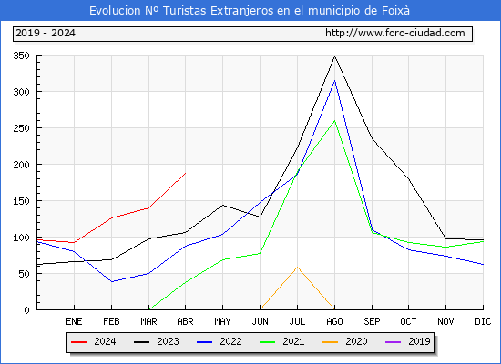 Evolucin Numero de turistas de origen Extranjero en el Municipio de Foix hasta Abril del 2024.