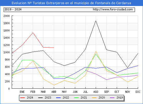 Evolucin Numero de turistas de origen Extranjero en el Municipio de Fontanals de Cerdanya hasta Abril del 2024.