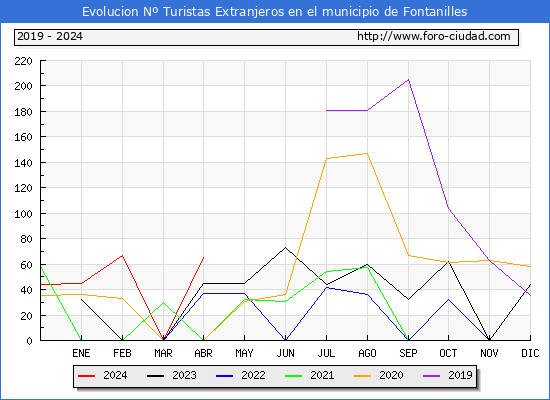 Evolucin Numero de turistas de origen Extranjero en el Municipio de Fontanilles hasta Abril del 2024.