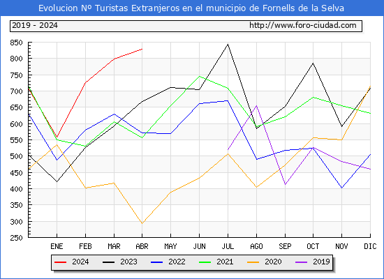 Evolucin Numero de turistas de origen Extranjero en el Municipio de Fornells de la Selva hasta Abril del 2024.