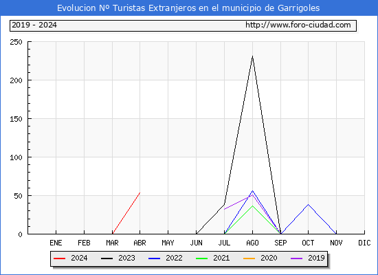 Evolucin Numero de turistas de origen Extranjero en el Municipio de Garrigoles hasta Abril del 2024.