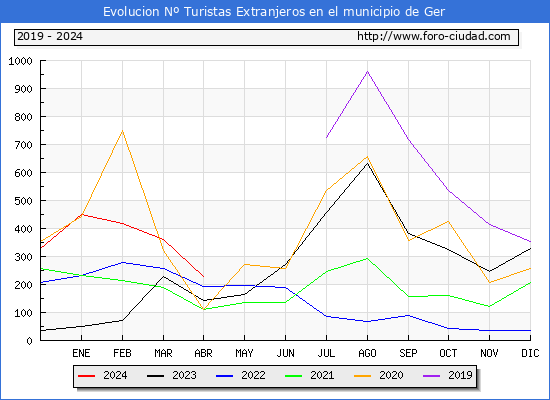 Evolucin Numero de turistas de origen Extranjero en el Municipio de Ger hasta Abril del 2024.