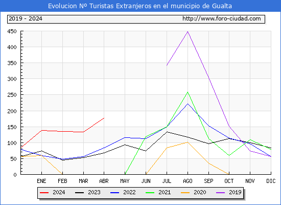 Evolucin Numero de turistas de origen Extranjero en el Municipio de Gualta hasta Abril del 2024.