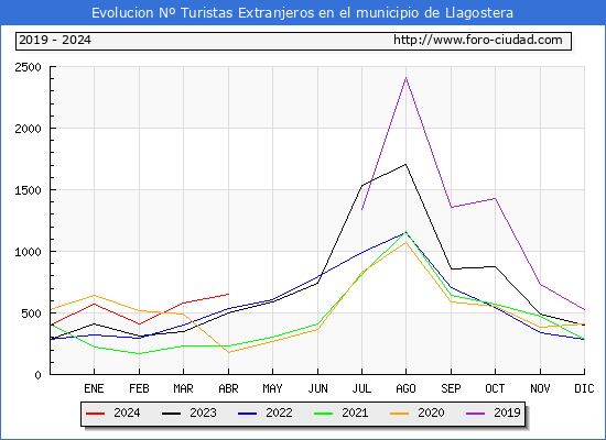 Evolucin Numero de turistas de origen Extranjero en el Municipio de Llagostera hasta Abril del 2024.