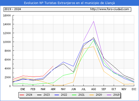 Evolucin Numero de turistas de origen Extranjero en el Municipio de Llan hasta Abril del 2024.