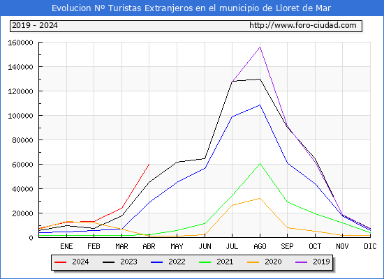 Evolucin Numero de turistas de origen Extranjero en el Municipio de Lloret de Mar hasta Abril del 2024.