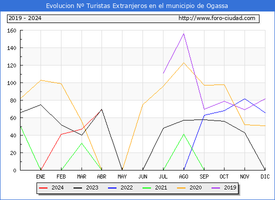 Evolucin Numero de turistas de origen Extranjero en el Municipio de Ogassa hasta Abril del 2024.