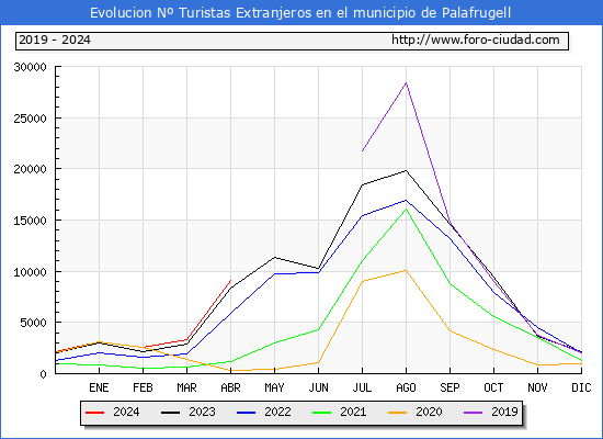 Evolucin Numero de turistas de origen Extranjero en el Municipio de Palafrugell hasta Abril del 2024.