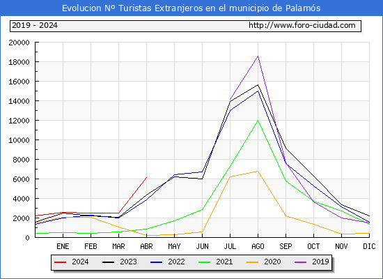 Evolucin Numero de turistas de origen Extranjero en el Municipio de Palams hasta Abril del 2024.