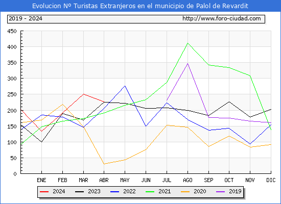 Evolucin Numero de turistas de origen Extranjero en el Municipio de Palol de Revardit hasta Abril del 2024.