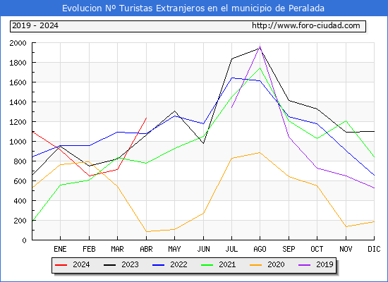 Evolucin Numero de turistas de origen Extranjero en el Municipio de Peralada hasta Abril del 2024.