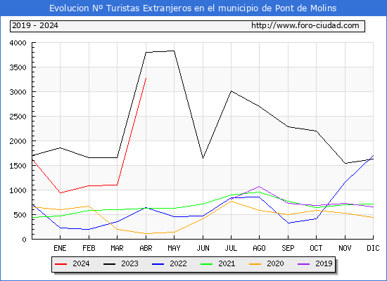 Evolucin Numero de turistas de origen Extranjero en el Municipio de Pont de Molins hasta Abril del 2024.