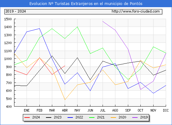 Evolucin Numero de turistas de origen Extranjero en el Municipio de Ponts hasta Abril del 2024.