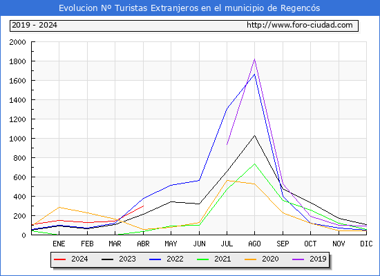 Evolucin Numero de turistas de origen Extranjero en el Municipio de Regencs hasta Abril del 2024.