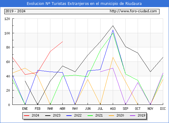 Evolucin Numero de turistas de origen Extranjero en el Municipio de Riudaura hasta Abril del 2024.
