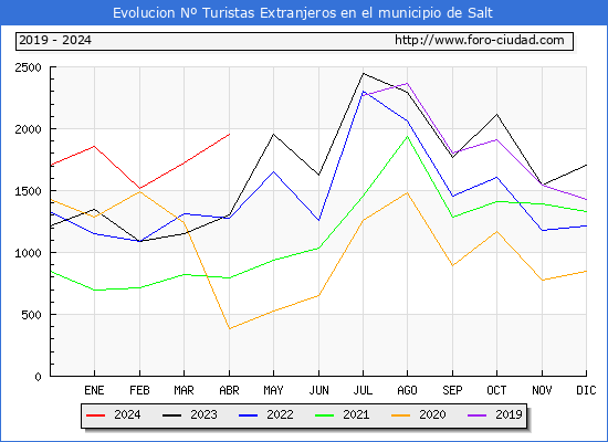 Evolucin Numero de turistas de origen Extranjero en el Municipio de Salt hasta Abril del 2024.