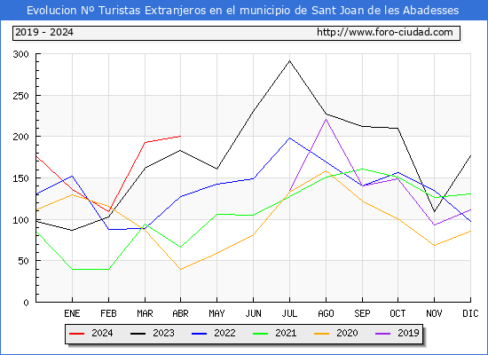 Evolucin Numero de turistas de origen Extranjero en el Municipio de Sant Joan de les Abadesses hasta Abril del 2024.