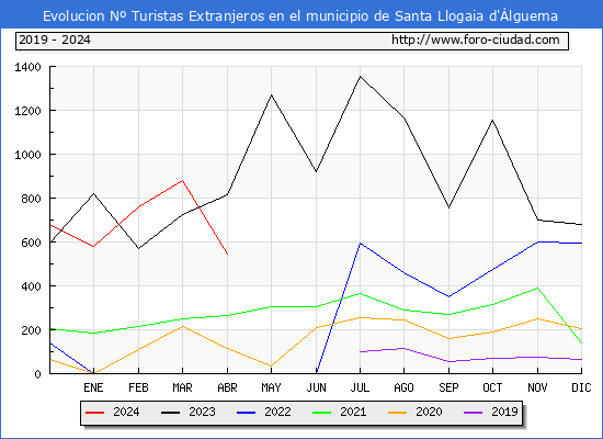 Evolucin Numero de turistas de origen Extranjero en el Municipio de Santa Llogaia d'lguema hasta Abril del 2024.