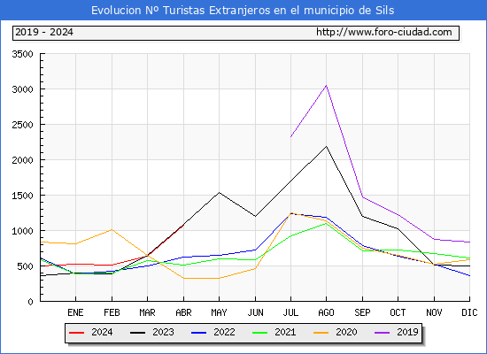 Evolucin Numero de turistas de origen Extranjero en el Municipio de Sils hasta Abril del 2024.