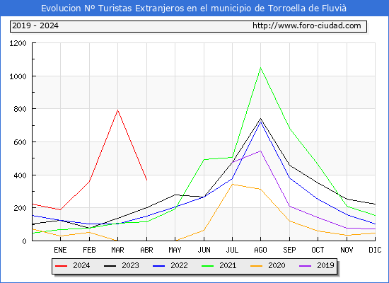 Evolucin Numero de turistas de origen Extranjero en el Municipio de Torroella de Fluvi hasta Abril del 2024.