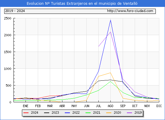 Evolucin Numero de turistas de origen Extranjero en el Municipio de Ventall hasta Abril del 2024.