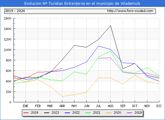 Evolucin Numero de turistas de origen Extranjero en el Municipio de Vilademuls hasta Abril del 2024.