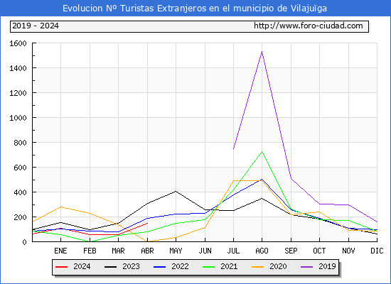 Evolucin Numero de turistas de origen Extranjero en el Municipio de Vilajuga hasta Abril del 2024.