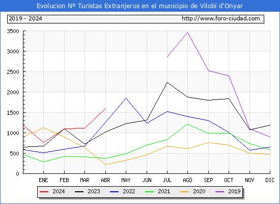 Evolucin Numero de turistas de origen Extranjero en el Municipio de Vilob d'Onyar hasta Abril del 2024.