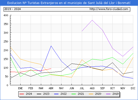 Evolucin Numero de turistas de origen Extranjero en el Municipio de Sant Juli del Llor i Bonmat hasta Abril del 2024.