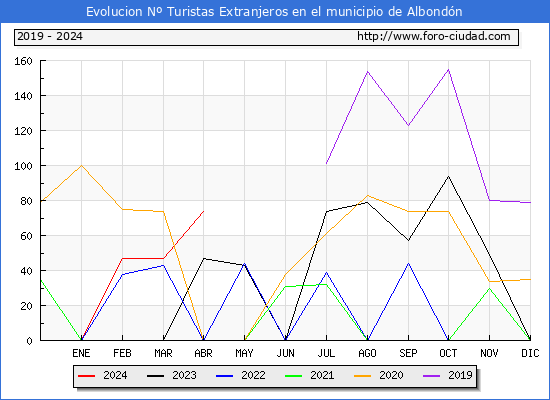 Evolucin Numero de turistas de origen Extranjero en el Municipio de Albondn hasta Abril del 2024.