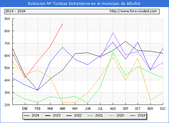 Evolucin Numero de turistas de origen Extranjero en el Municipio de Albuol hasta Abril del 2024.