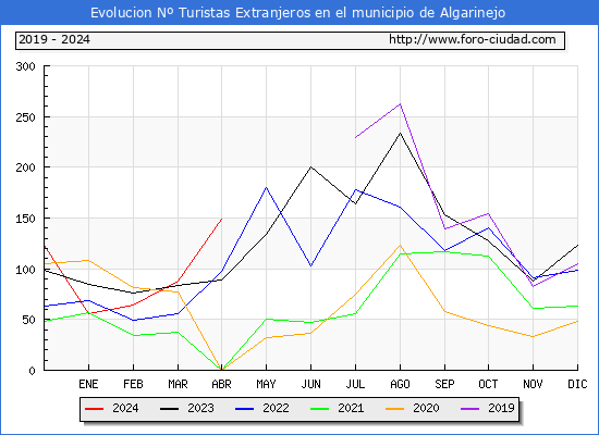 Evolucin Numero de turistas de origen Extranjero en el Municipio de Algarinejo hasta Abril del 2024.