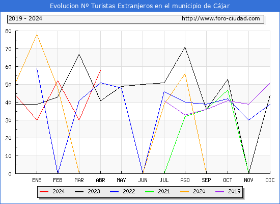 Evolucin Numero de turistas de origen Extranjero en el Municipio de Cjar hasta Abril del 2024.