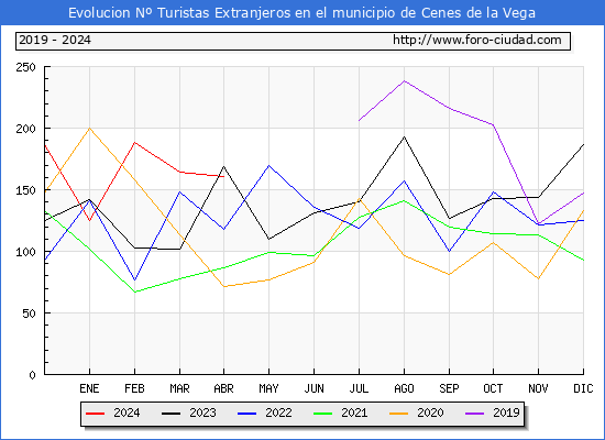 Evolucin Numero de turistas de origen Extranjero en el Municipio de Cenes de la Vega hasta Abril del 2024.