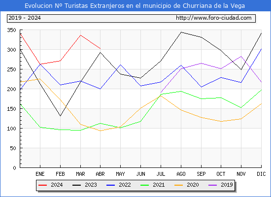 Evolucin Numero de turistas de origen Extranjero en el Municipio de Churriana de la Vega hasta Abril del 2024.