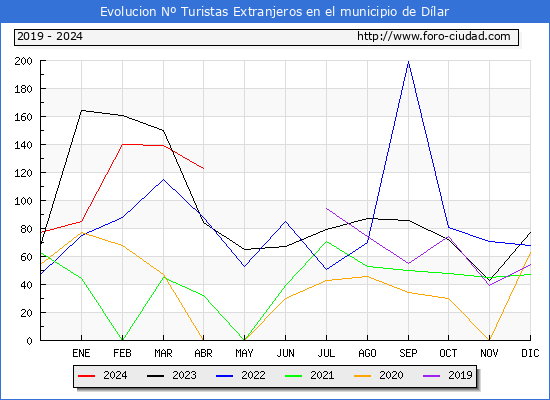 Evolucin Numero de turistas de origen Extranjero en el Municipio de Dlar hasta Abril del 2024.