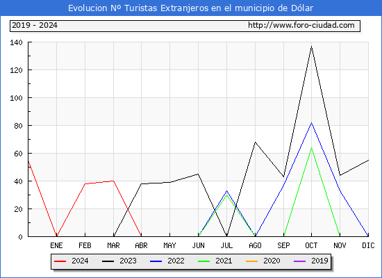 Evolucin Numero de turistas de origen Extranjero en el Municipio de Dlar hasta Abril del 2024.