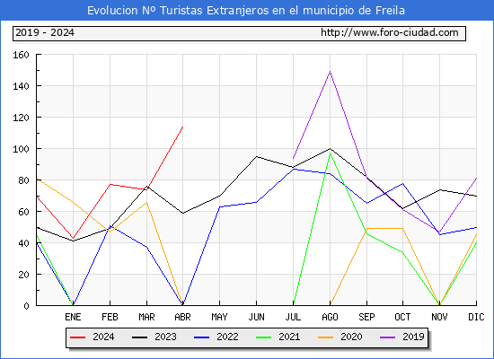 Evolucin Numero de turistas de origen Extranjero en el Municipio de Freila hasta Abril del 2024.