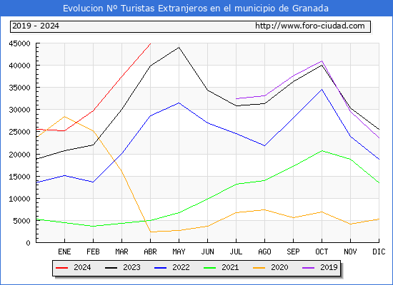 Evolucin Numero de turistas de origen Extranjero en el Municipio de Granada hasta Abril del 2024.