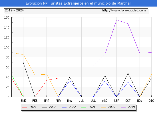 Evolucin Numero de turistas de origen Extranjero en el Municipio de Marchal hasta Abril del 2024.