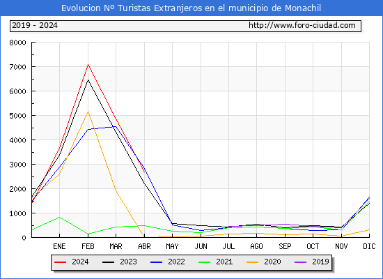 Evolucin Numero de turistas de origen Extranjero en el Municipio de Monachil hasta Abril del 2024.