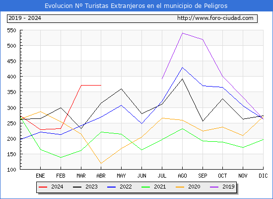 Evolucin Numero de turistas de origen Extranjero en el Municipio de Peligros hasta Abril del 2024.