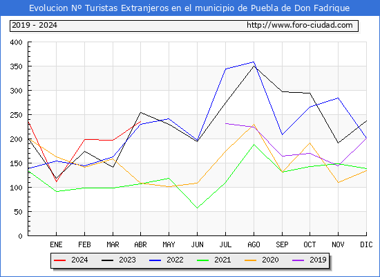 Evolucin Numero de turistas de origen Extranjero en el Municipio de Puebla de Don Fadrique hasta Abril del 2024.