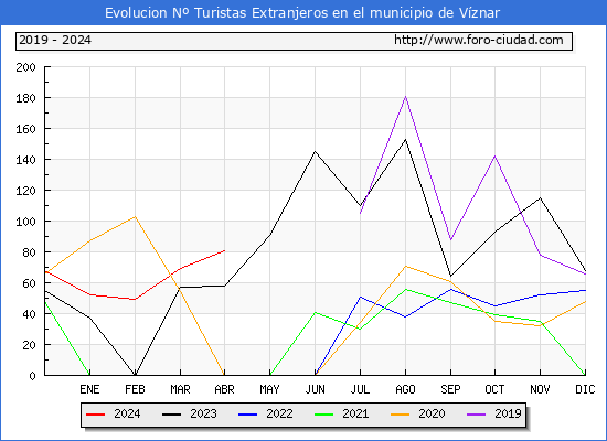 Evolucin Numero de turistas de origen Extranjero en el Municipio de Vznar hasta Abril del 2024.